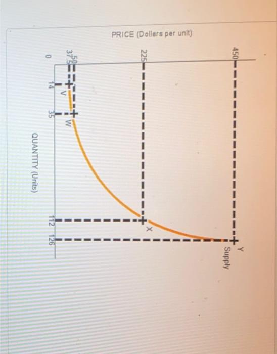 solved-3-elastic-and-inelastic-supply-the-following-graph-chegg