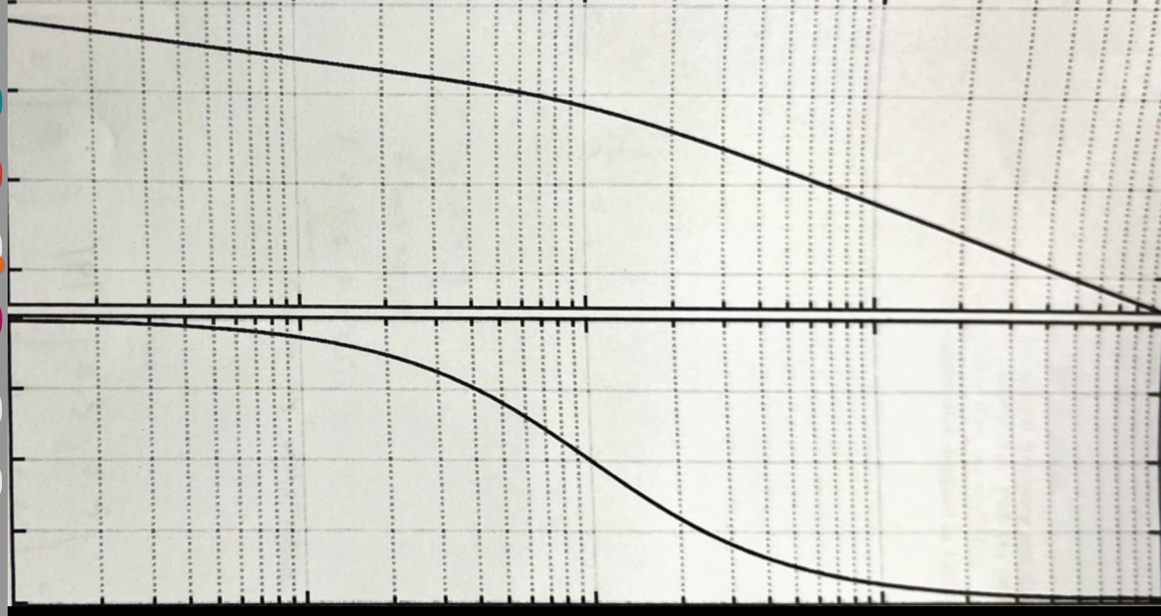 3. (10 pts) Hand Calculation Bode plot of G0 of the | Chegg.com