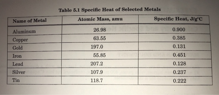 Solved Name of Metal Aluminum Copper Gold Iron Lead Silver | Chegg.com