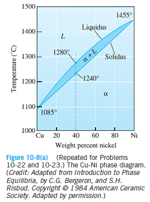 Solved: How many grams of nickel must be added to 500 grams of cop ...