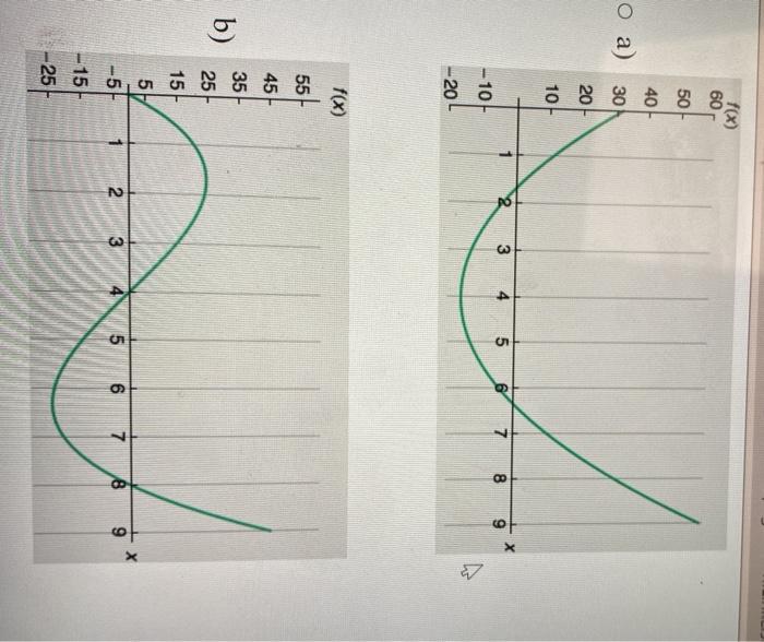 Solved The following is a graph of f" (the second derivative | Chegg.com