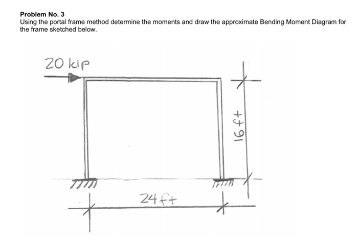 Fixed Portal Frame Bending Moment Diagram