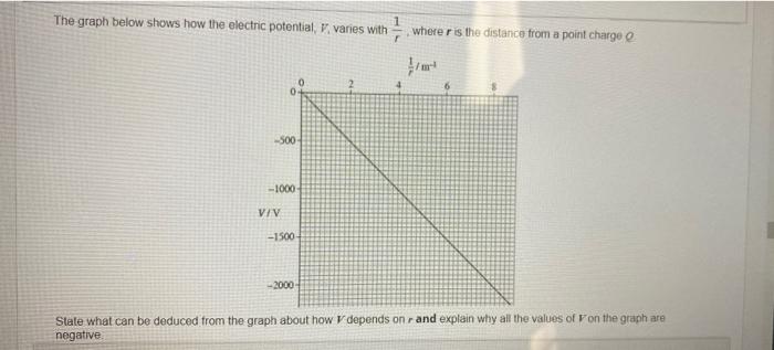 Solved The graph below shows how the electric potential. V | Chegg.com
