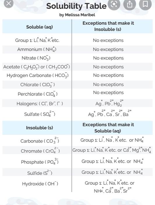 Solubility Rules Table Chemistry