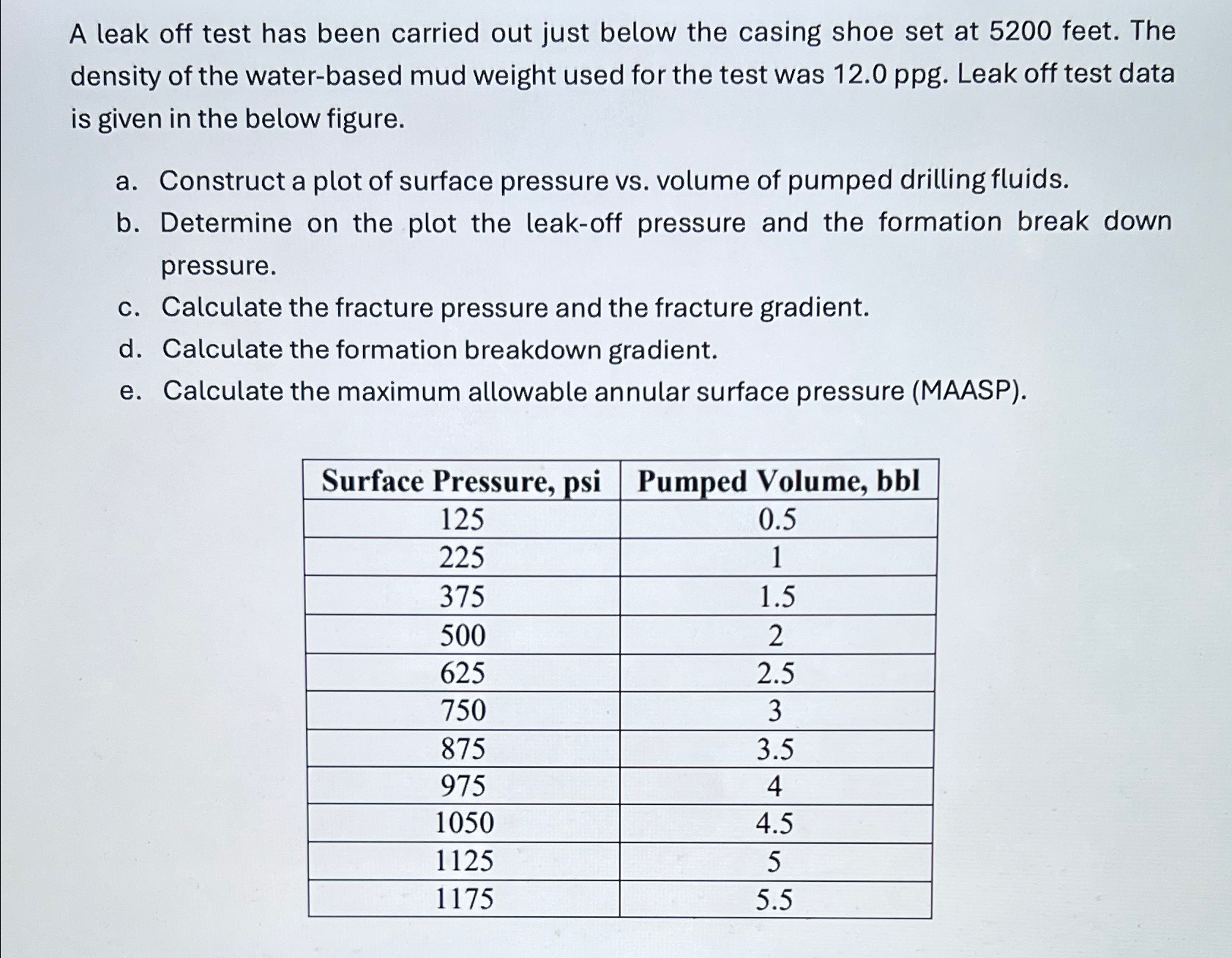 A leak off test has been carried out just below the
