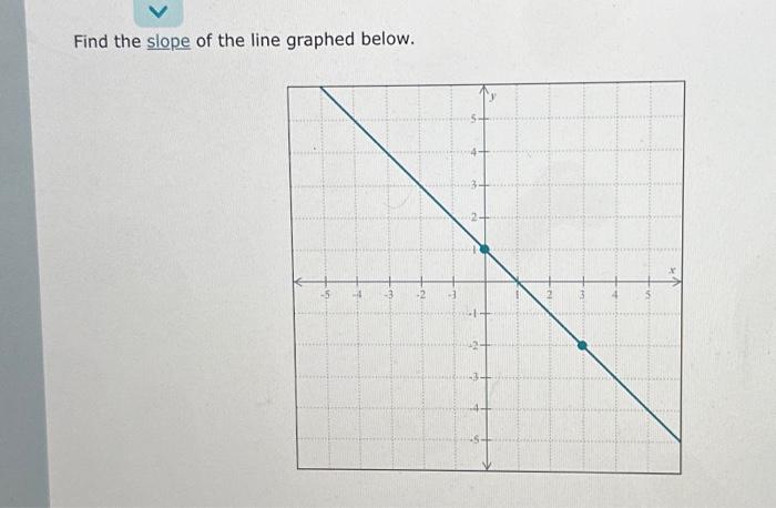 Solved Find the slope of the line graphed below. -5 -4 -3 -2 | Chegg.com