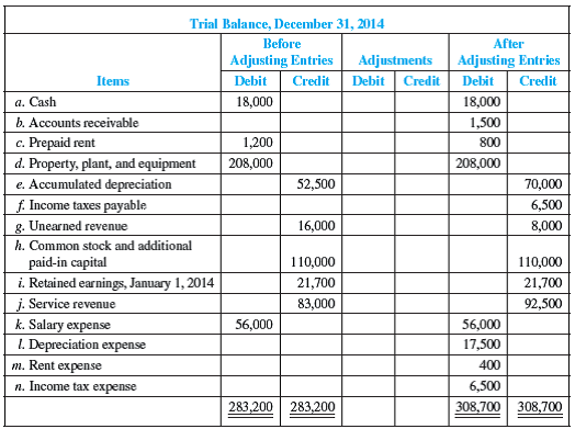 Solved: Inferring Year-end Adjustments, Computing Earnings Per Sha 