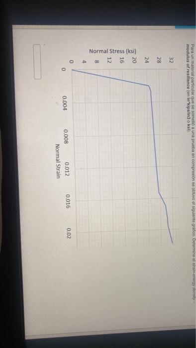 Para un material particular que se sometió a una prueba en compresión se obtuvo el siguiente grafico Determine trainenergy de