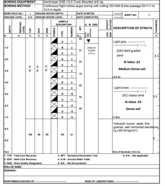 Solved Use the data to develop a strata profile, do it in | Chegg.com