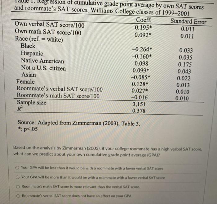 Solved Use this scatterplot and the associated regression | Chegg.com