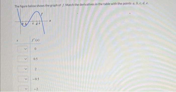 Solved The figure below shows the graph of f. Match the | Chegg.com