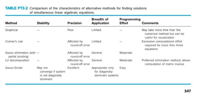 Solved Table PT3.2 (page 347) lists the linear methods and | Chegg.com