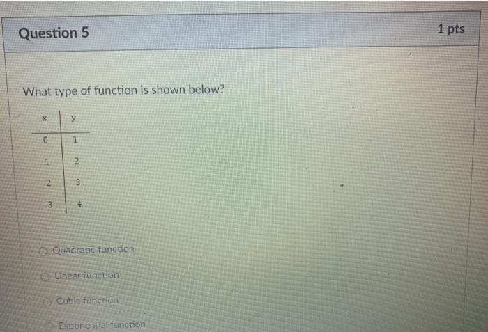 Solved Question 5 1 pts What type of function is shown | Chegg.com