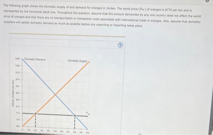 Solved The following graph shows the domestic supply of and | Chegg.com