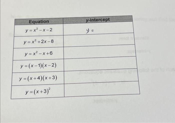 \begin{tabular}{|c|c|} \hline Equation & \( y \)-intercept \\ \hline\( y=x^{2}-x-2 \) & \( y= \) \\ \hline\( y=x^{2}+2 x-8 \)