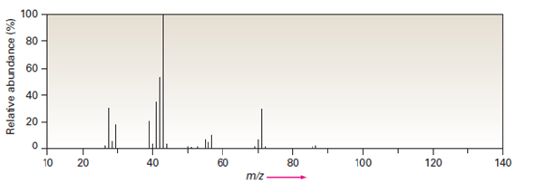 Solved 2Methylpentane (C6H14) has the mass spectrum