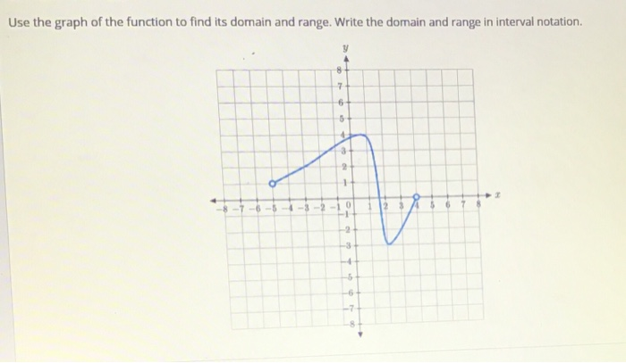 Solved Use the graph of the function to find its domain and | Chegg.com