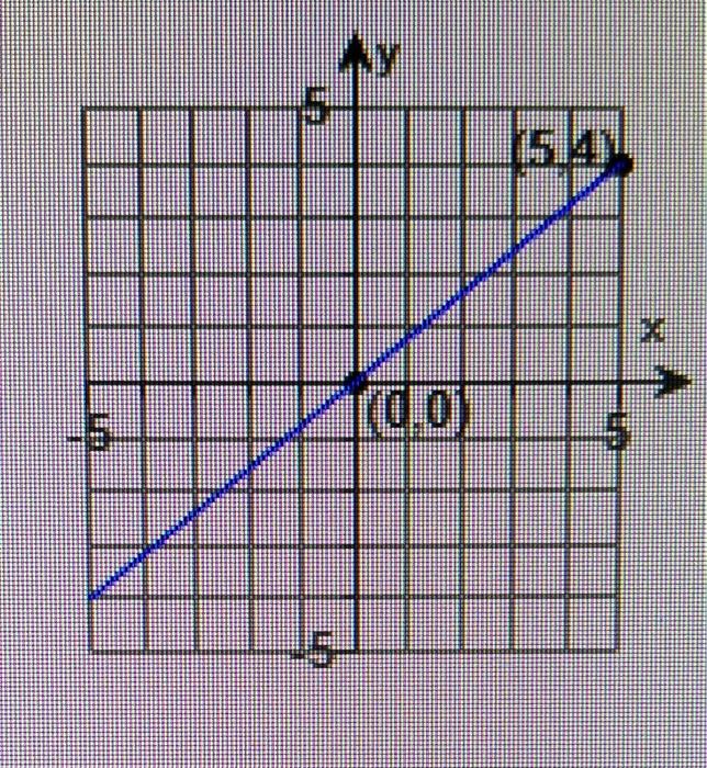 Solved (a) Find The Slope Of The Line And (b) Interpret The | Chegg.com