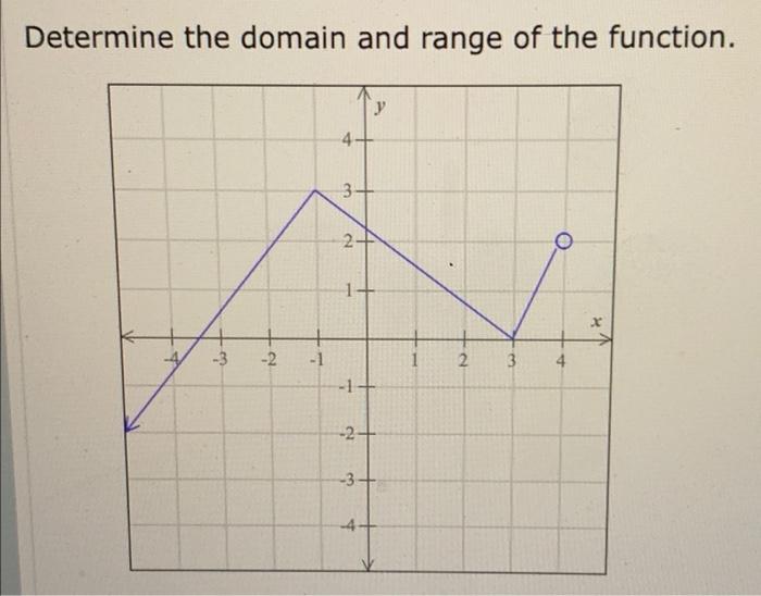 Solved Determine the domain and range of the function. y 4. | Chegg.com