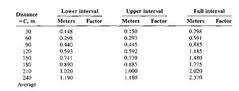 interval stadia determine theodolite