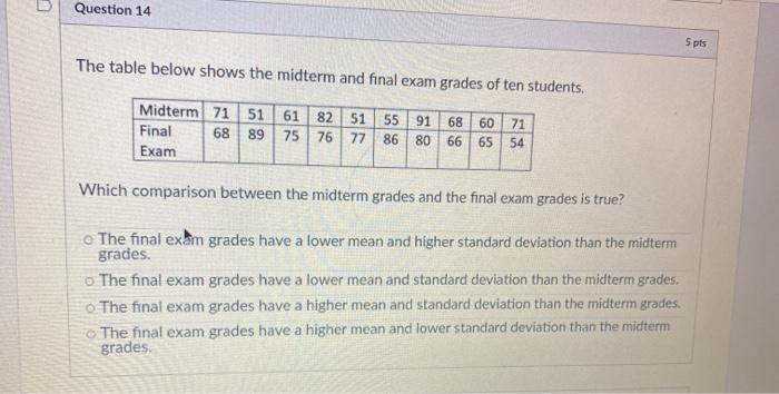 Solved Question 14 5 pts The table below shows the midterm | Chegg.com