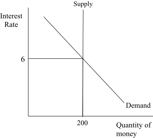 solved-using-the-demand-and-supply-schedule-for-money-shown-in