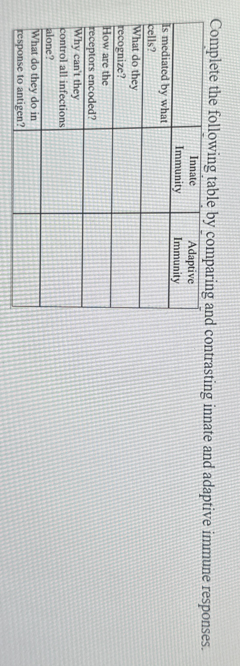 Solved Complete the following table by comparing and | Chegg.com