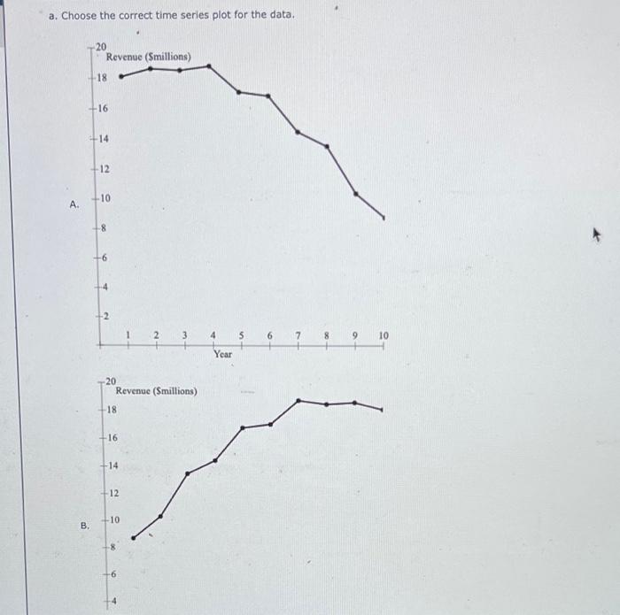 Solved A. Choose The Correct Time Series Plot For The | Chegg.com