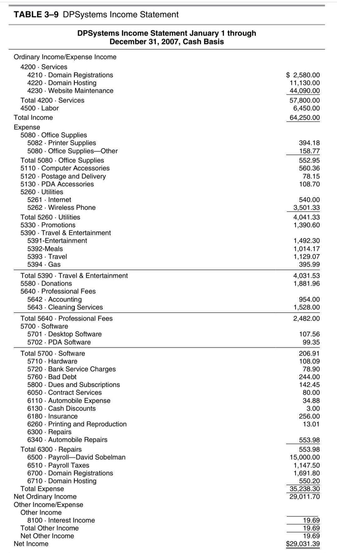 Solved 1. Develop a financial income statement and balance | Chegg.com
