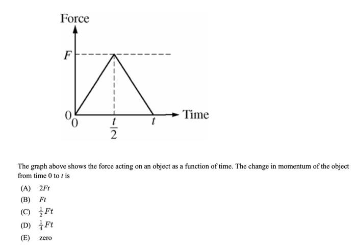 Solved Force F O Time 0 The graph above shows the force | Chegg.com