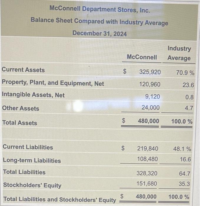 Solved McConnell Department Stores, Inc. Income Statement | Chegg.com