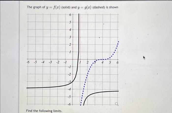 Solved The graph of y=f(x) (solid) and y=g(x) (dashed) is | Chegg.com