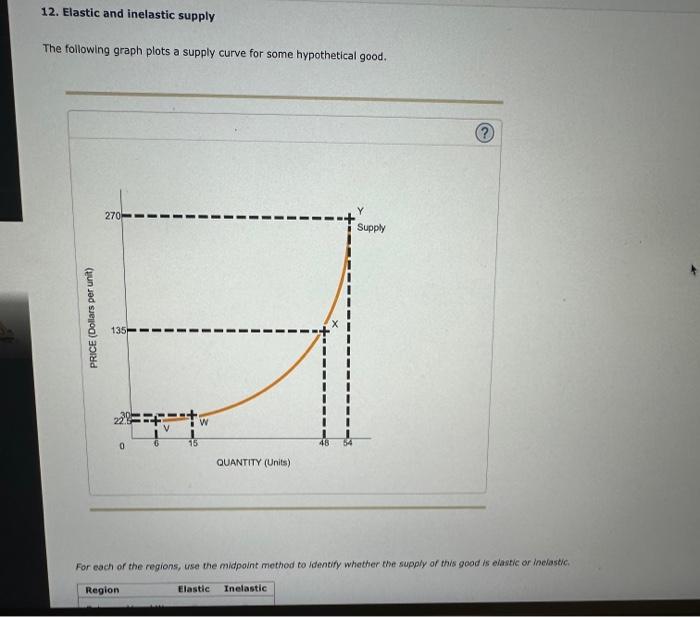 Solved 12. Elastic And Inelastic Supply The Following Graph | Chegg.com