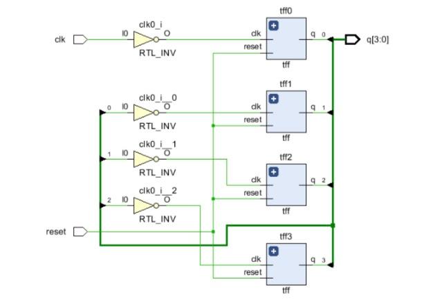 Solved tffo + clkoi + clk dk reset 9[3:0) RTL_INV tff tff1 | Chegg.com
