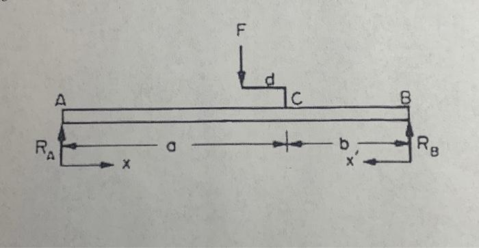 Solved Using the graphical method, draw the shear force and | Chegg.com