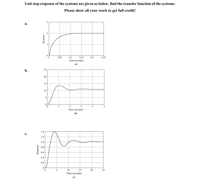 Solved Unit step response of the systems are given as below, | Chegg.com