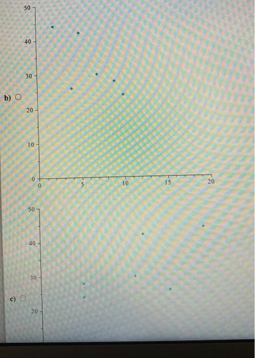 Solved Which of the following would be the scatterplot for | Chegg.com