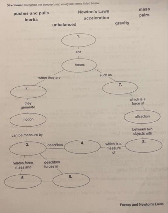 Solved Directions: Complete the concept map using the terms | Chegg.com