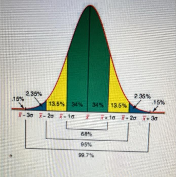Solved The normal curve here shows a distribution of college | Chegg.com
