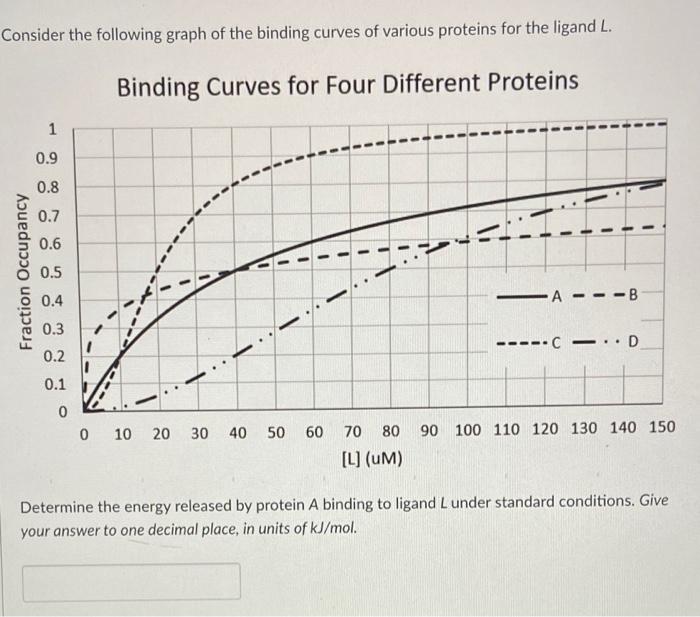 Consider the following graph of the binding curves of various proteins for the ligand L.
Binding Curves for Four Different Pr