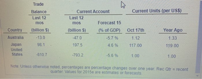ビジネス・経済 World Finance and Economic Stability Solved International Fischer Forecasts. Use the table
