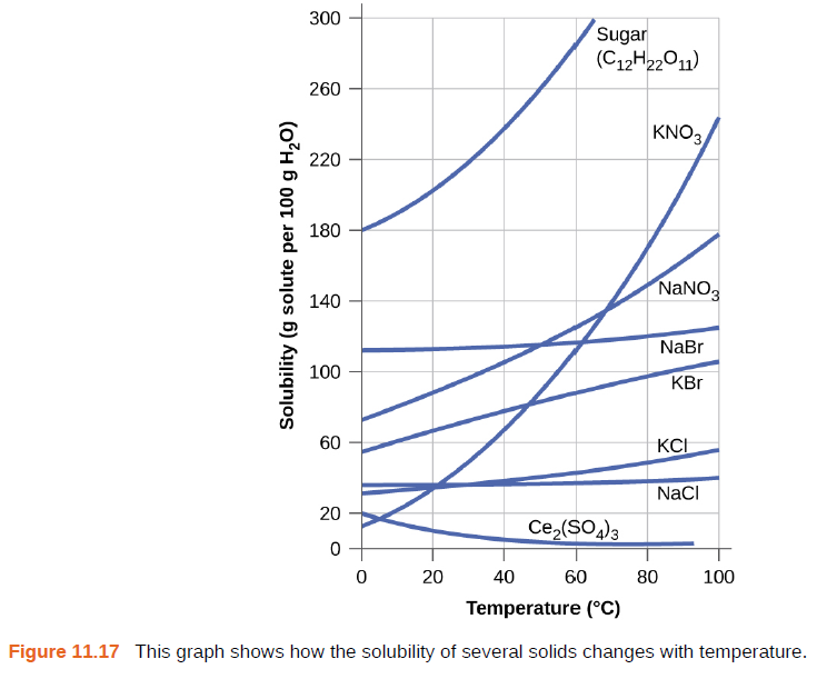 Solved: Calculate the percent by mass of KBr in a saturated soluti ...