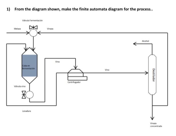 1) From the diagram shown, make the finite automata diagram for the process..