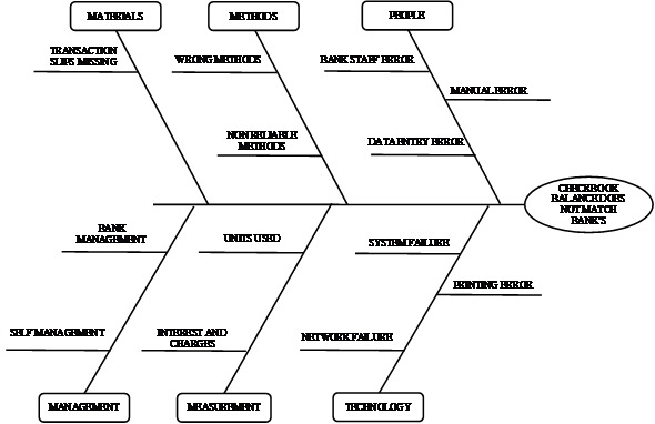 Solved: Make a fishbone chart (cause-and-effect diagram) for th ...