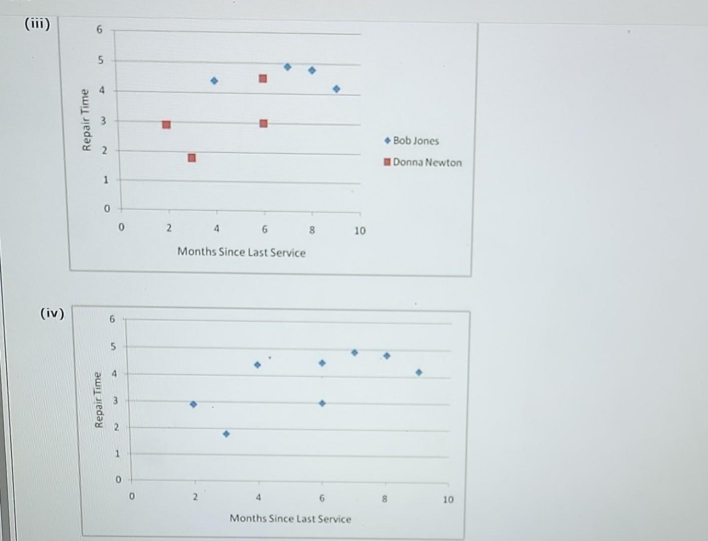 Solved Use the data to develop the simple linear regression | Chegg.com