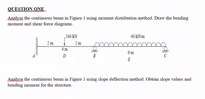 Solved QUESTION ONE Analyse the continuous beam in Figure 1 | Chegg.com