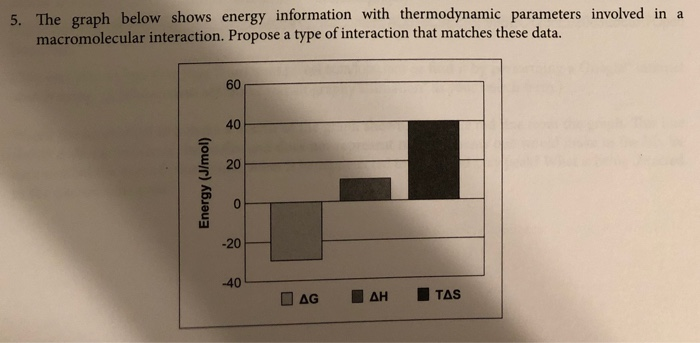 Solved 5. The graph below shows energy information with | Chegg.com