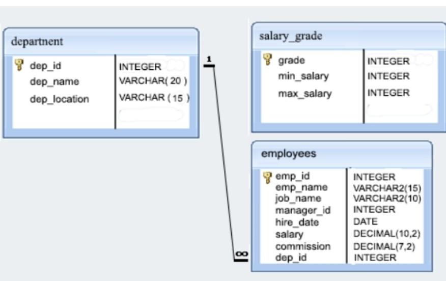 Consider the structure of Employee Database of a | Chegg.com