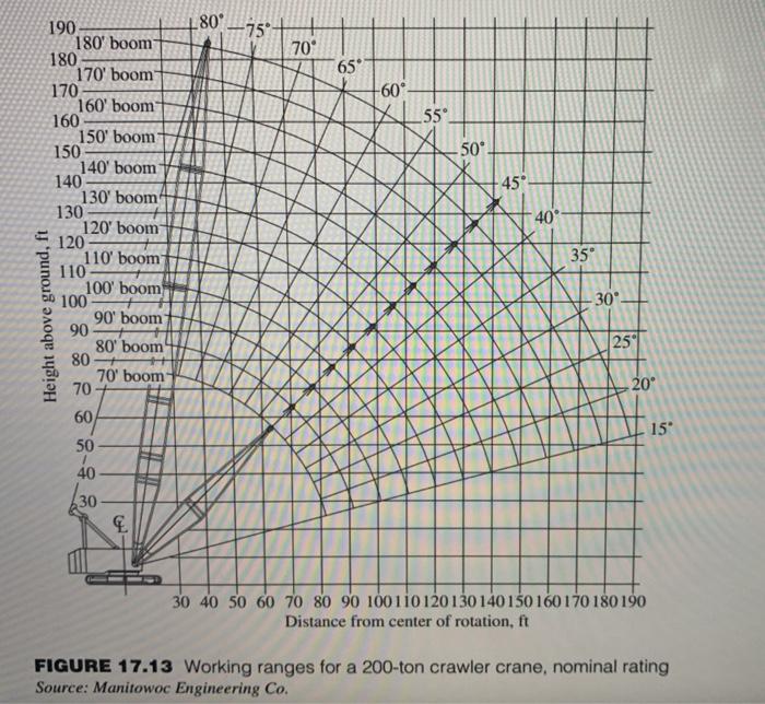 Solved Using Fig. 17.13, Determine The Minimum Boom Length | Chegg.com