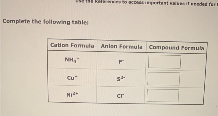 Complete the following table:
the References to access important values if needed for
Cation Formula Anion Formula Compound F